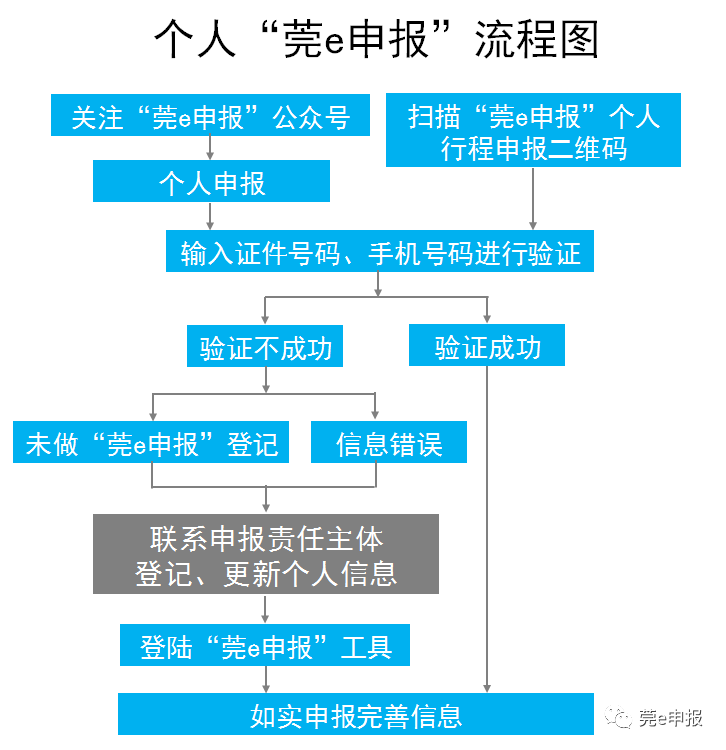 春节期间东莞这四类人员要主动进行莞e申报