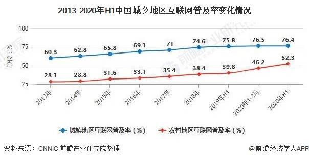 2020年中国农村电商行业市场现状及发展趋势分析 下沉市场将进一步