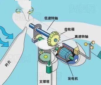 风机叶片转一圈,到底能发多少度电?