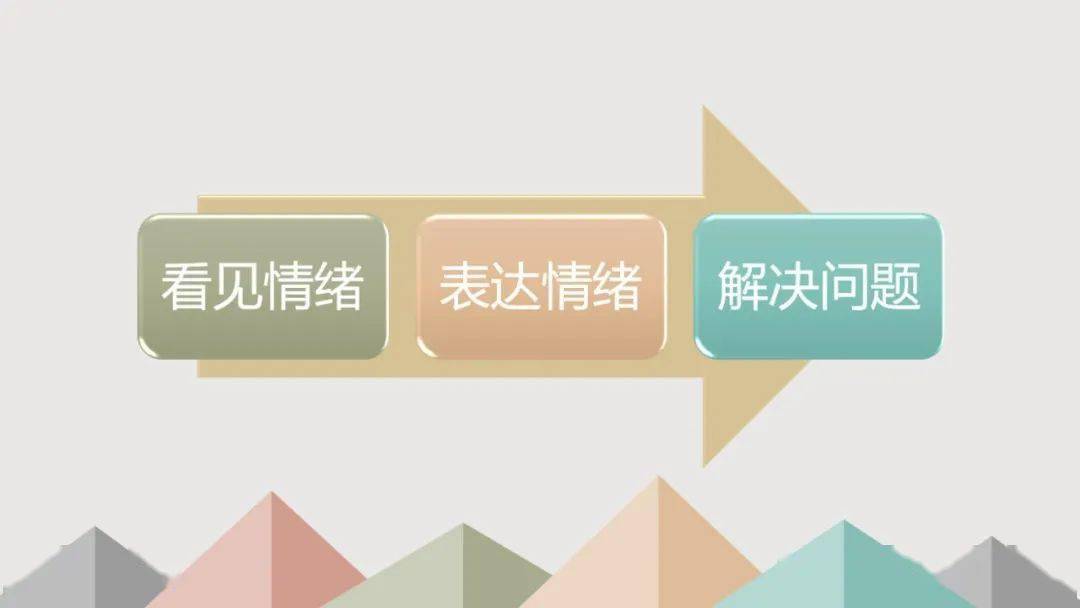 上节课我们总结了三个小步骤,看见情绪→表达情绪→解决问题.