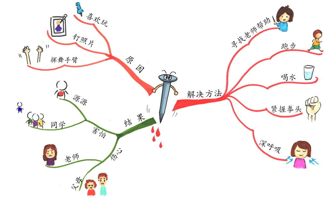 有了这样一幅形象生动的思维导图,当愤怒情绪来临时,小睿就能更好地