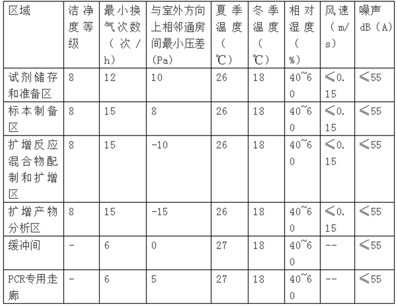 【参评论文】新冠疫情防控常态化背景下医疗机构pcr实验室建设探索