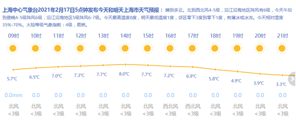 冷空气到货上海今天最高8℃ 周后期气温迎大反弹