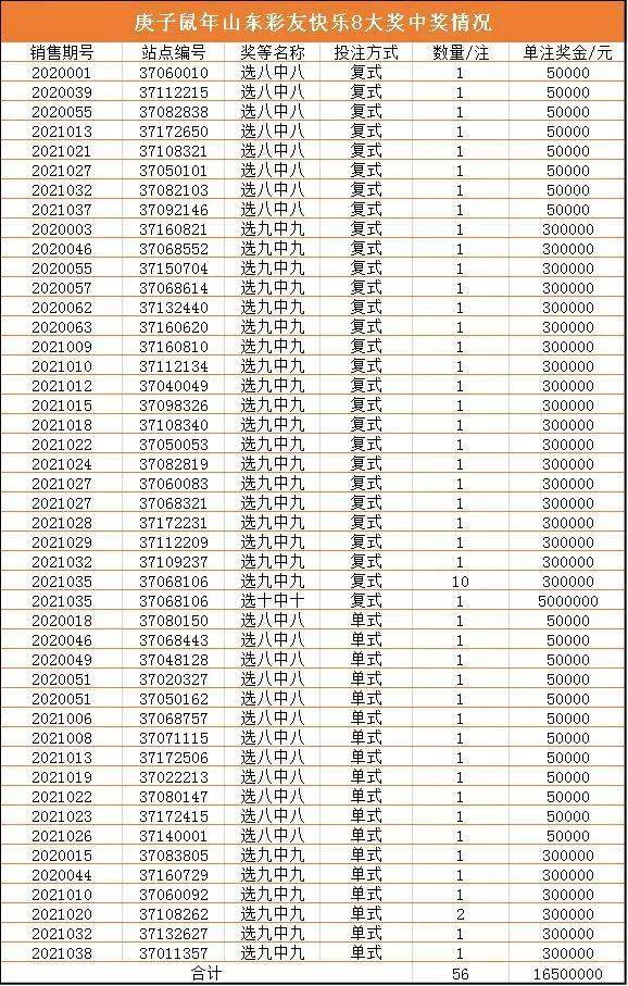 快乐8"选十中十"500万大奖,就是以22元的选十11码复式投注方式中得的