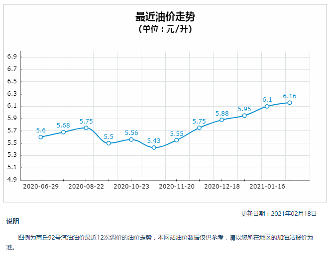 76元每升,调整时间为2021-01-30,相对上次调整时间2021-01-16的油价