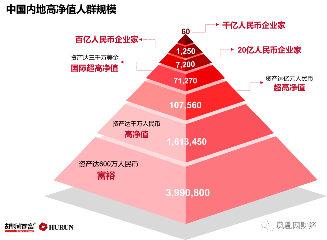 2020胡润全球富豪榜：马斯克财富增1300亿超越马云
