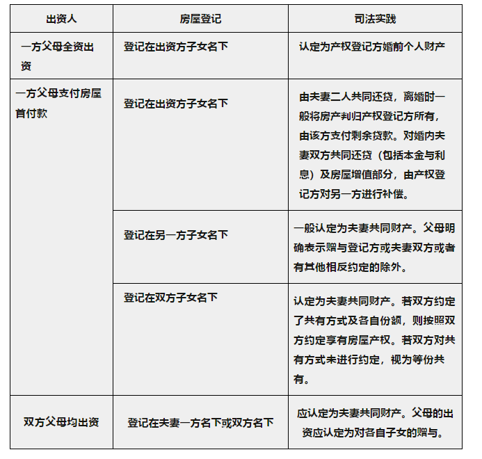 【维权普法】民法典实施后,婚前买房,婚后买房,父母出资购房房产归属