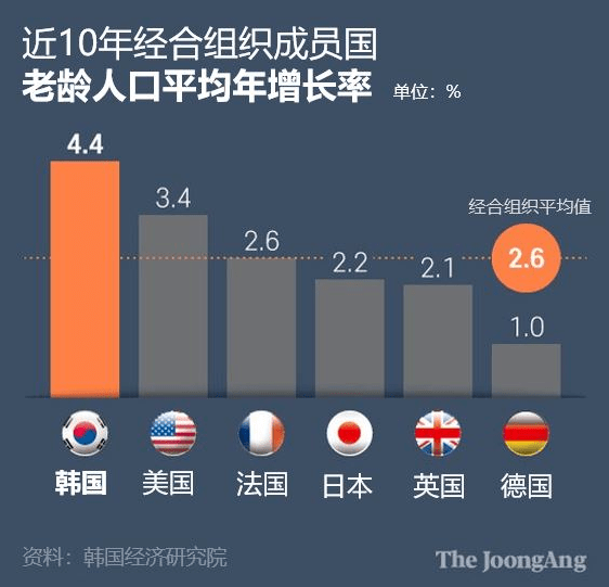 27年后韩国将"又老又穷":老龄化速度和老人贫困率双高