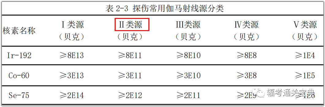 4.常用伽马源参数