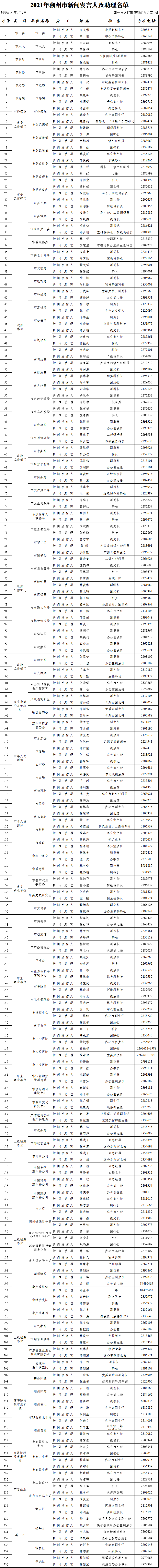 2021年潮州市新闻发言人及助理名单