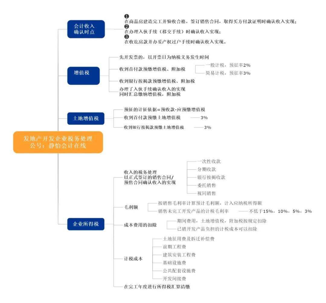 房地产企业收入涉税实务解析 (附思维导图,附案例解析