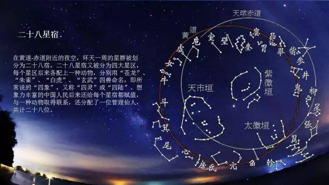 具体如下: 二十八星宿: 东方青龙七宿:角,亢,氐(dī),房,心,尾,箕(jī