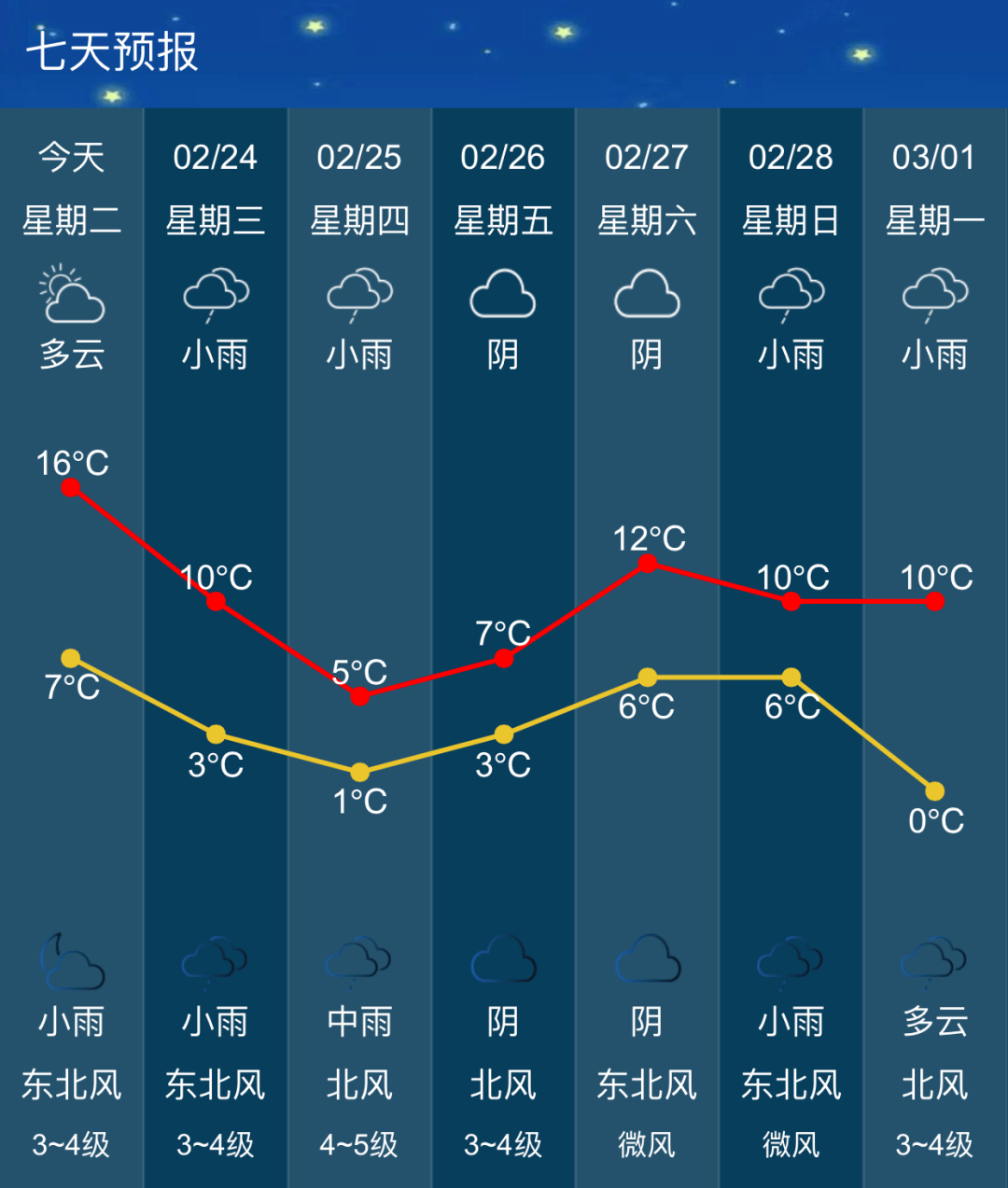 然而,一波冷空气的来袭"加热模式"即将中断 降温大风天气友情提示!