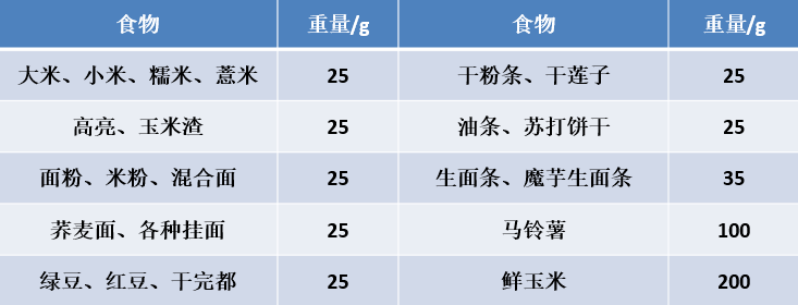 表1:等值谷类食物交换表