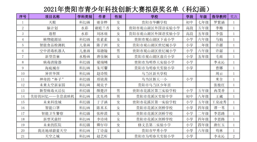 正在公示2021年贵阳市青少年科技创新大赛拟获奖名单