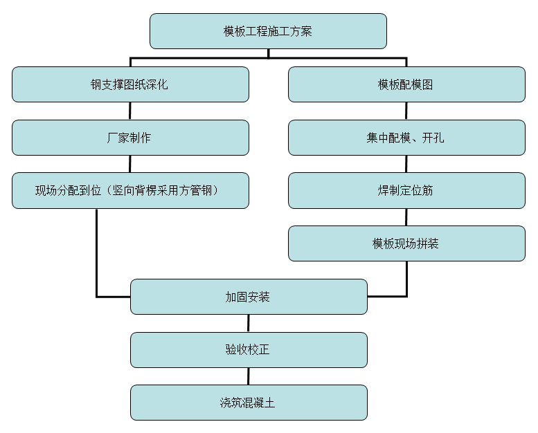 挡片,短横杆,钩头螺杆,pp胶管,柠檬头,垫片,螺帽 竖杠 【施工工艺】