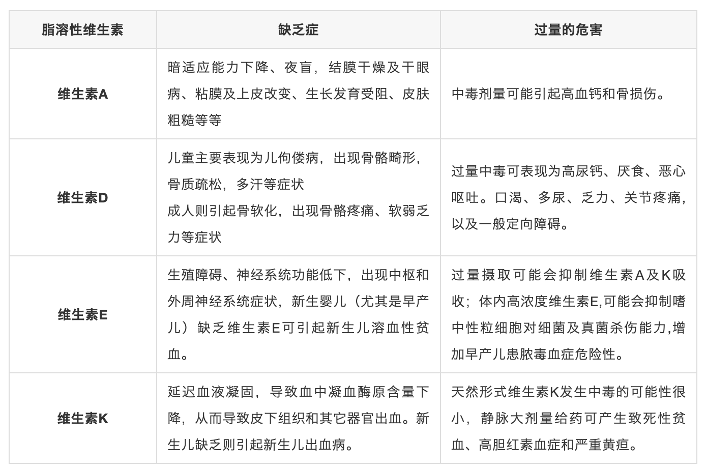 别让维生素变成"危生素"!——脂溶性维生素篇