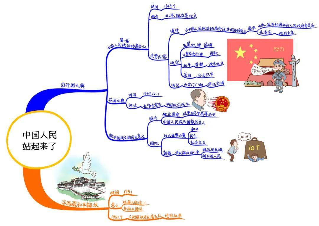 部编八年级历史下册思维导图汇总
