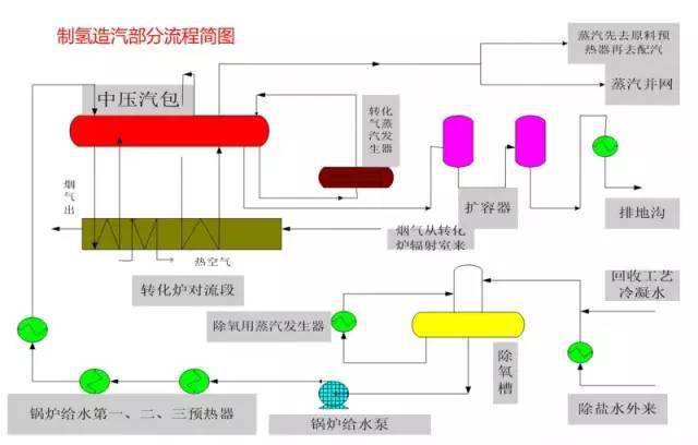 干货超详细的化工装置流程图