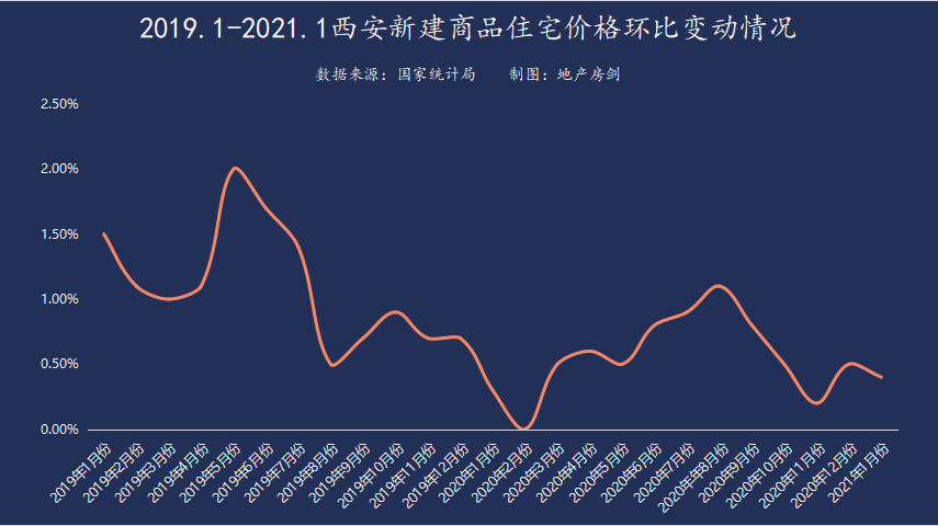 2019到2021间隔图片,2019→2021数字图片 2019年1月至2021年1月西安房价变动情况