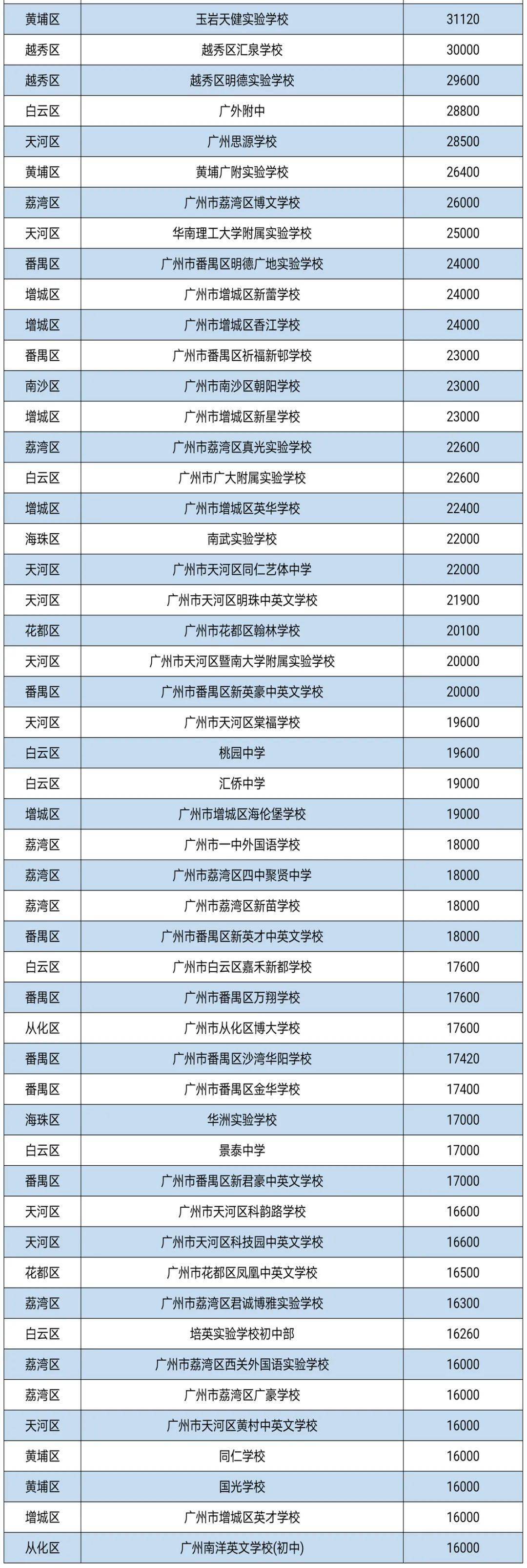 广州至少18所学校涨学费,附200余民校学费一览!