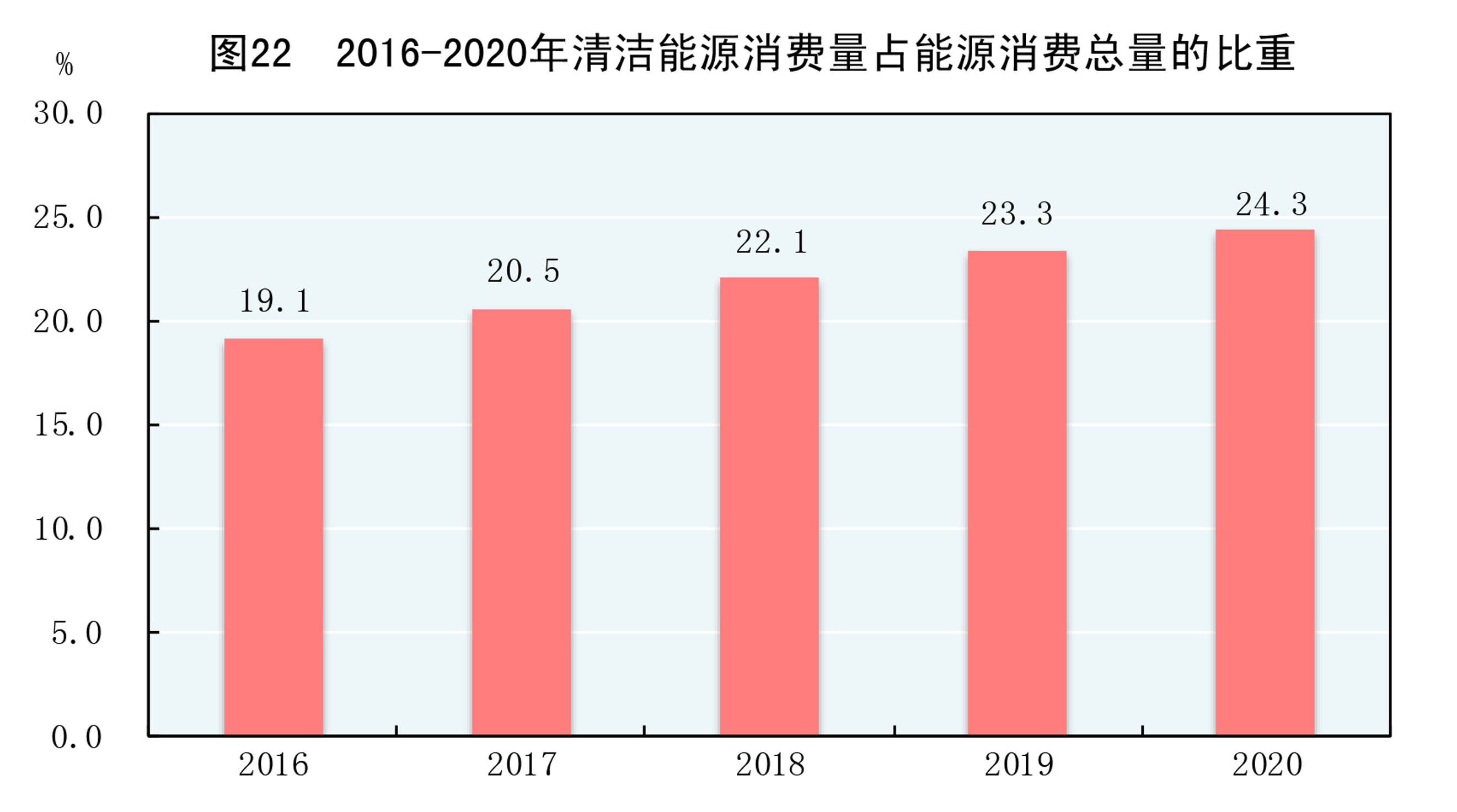 2020年统计公报〕图22:2016-2020年清洁能源消费量占能源消费总量的