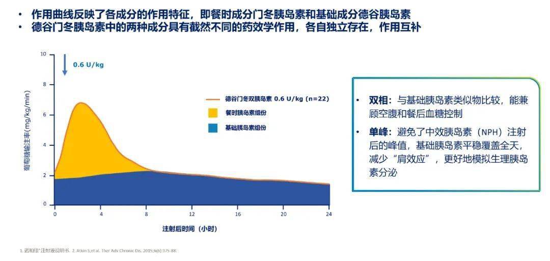 德谷门冬双胰岛素今日起医保报销,坚实临床证据支持,惠泽糖尿病患者!