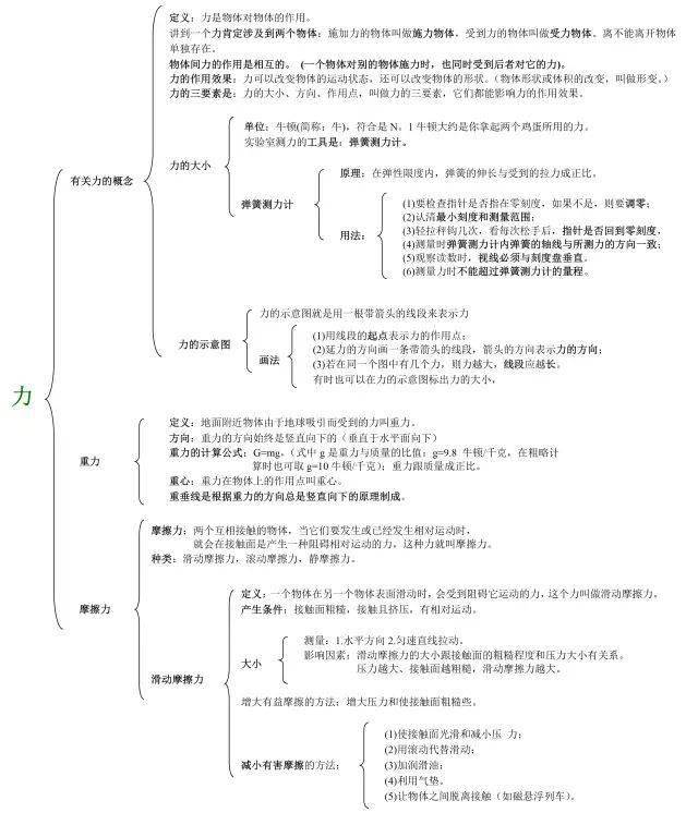 初中物理:各单元知识框架图