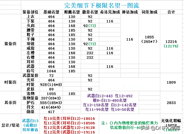 dnf完美细节打造下角色名望值一览红10能跻身斗尊