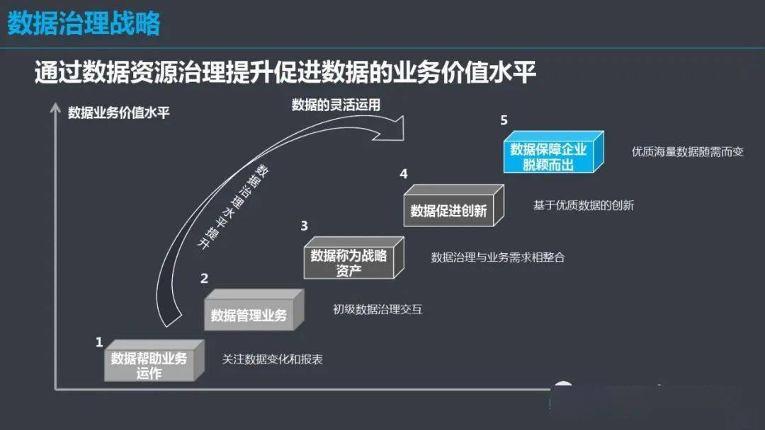 数据治理体系建设方案ppt