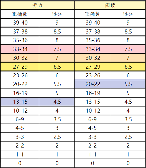 四六级/考研英语 高分通过,雅思肯定稳?那你是真敢想