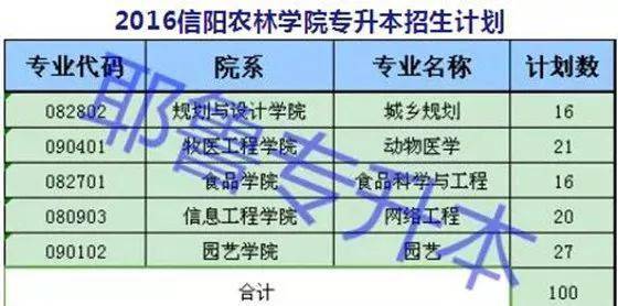 点击菜单栏【录取分数线】获得哦~ 2020年信阳农林学院专升本招生计划