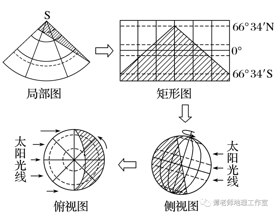 且位于120°e经线上,则120°e为0时,60°w为12时,该日为冬至日,太阳