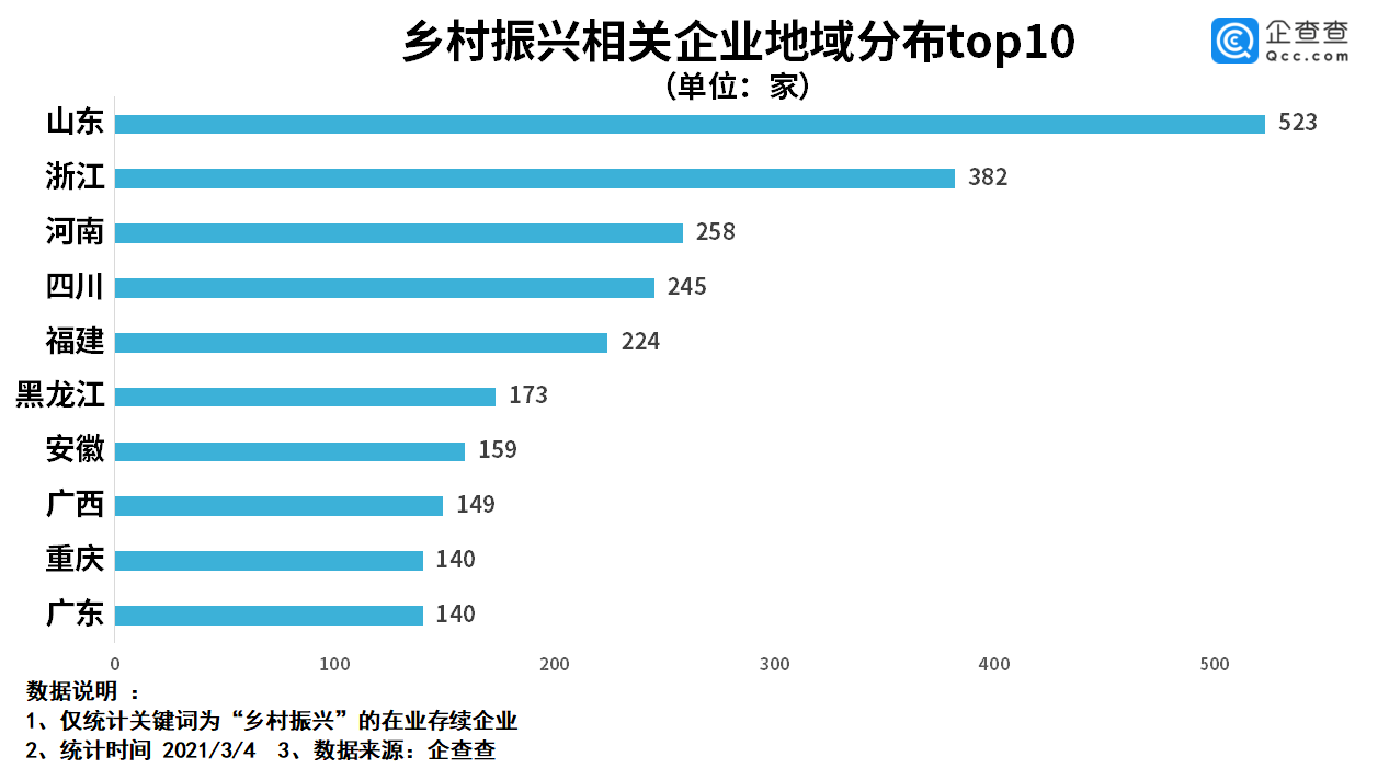 企查查数据:我国乡村振兴相关企业已超4000家,大多成立于近三年