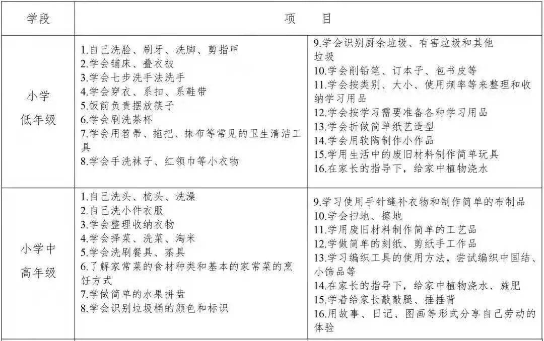 我是劳动小能手中心小学四年级寒假居家劳动教育活动成果展示