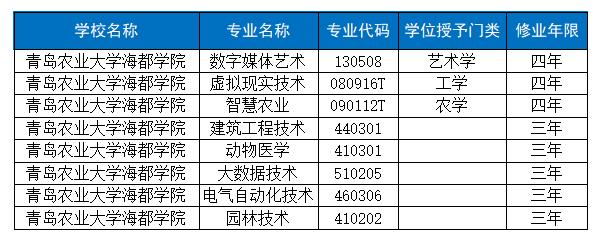 青岛农业大学海都学院新增三个本科专业,五个专科专业