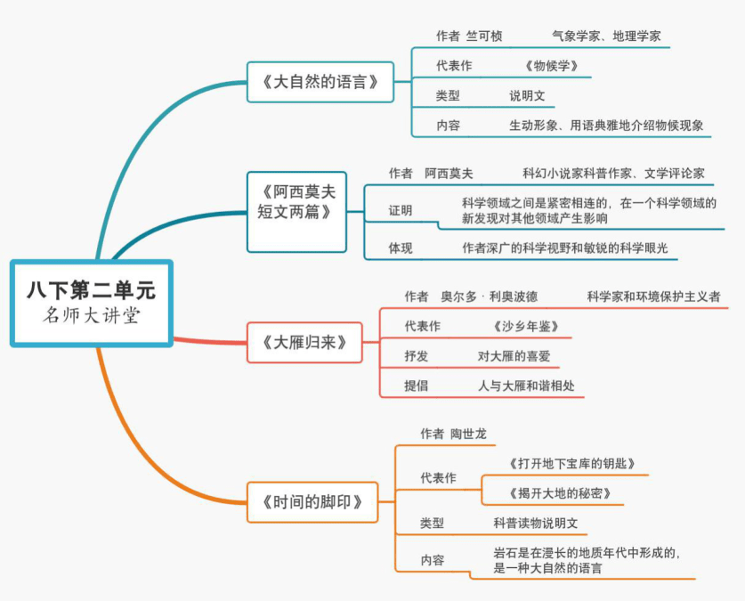 初中语文课文思维导图汇总