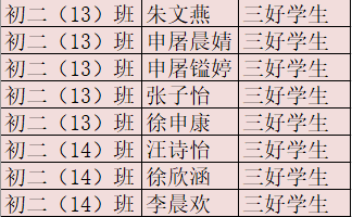 优秀学生干部初二奖学金获得者一等奖:施雨,伍劲滔,周静楠,孙俊博,姚