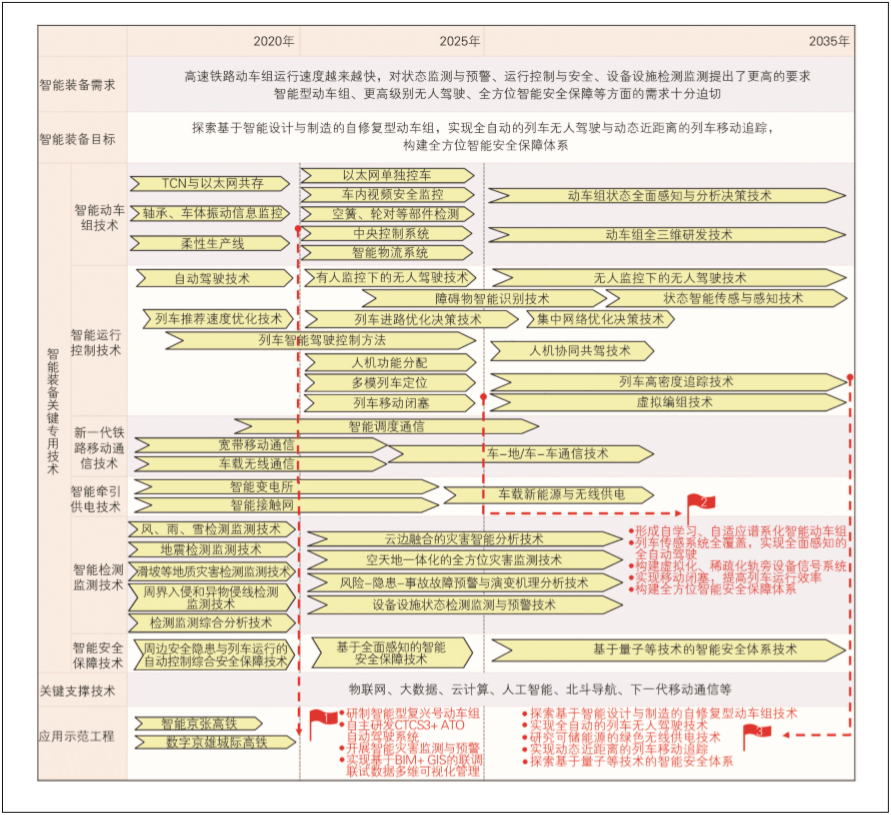 智能装备关键技术发展路线图高速铁路动车组运行速度快,对状态监测与