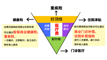 什么是商业补充医疗保险 bdd276419d0b495dae1a953f51a09eb2.png