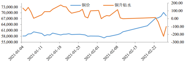 图表:sme现货铜价格和升贴水2021年走势