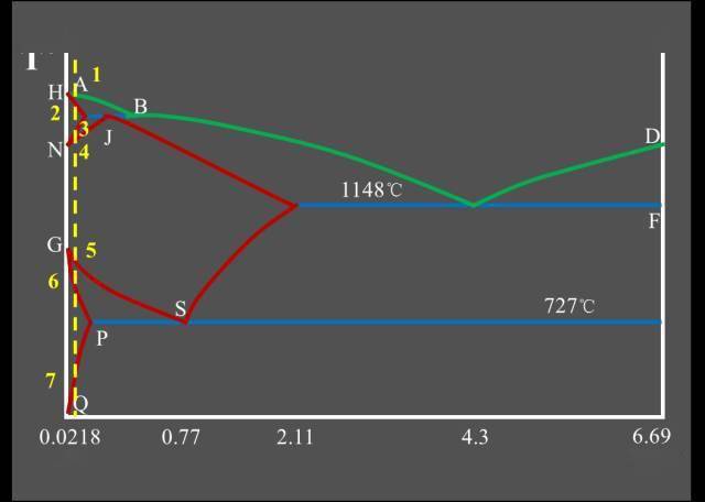 工业纯铁平衡结晶示意图 工业纯铁室温下组织为:  铁素体(f) 三次渗碳