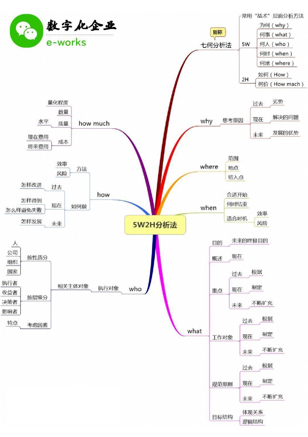 5w2h分析法,让思维更缜密!