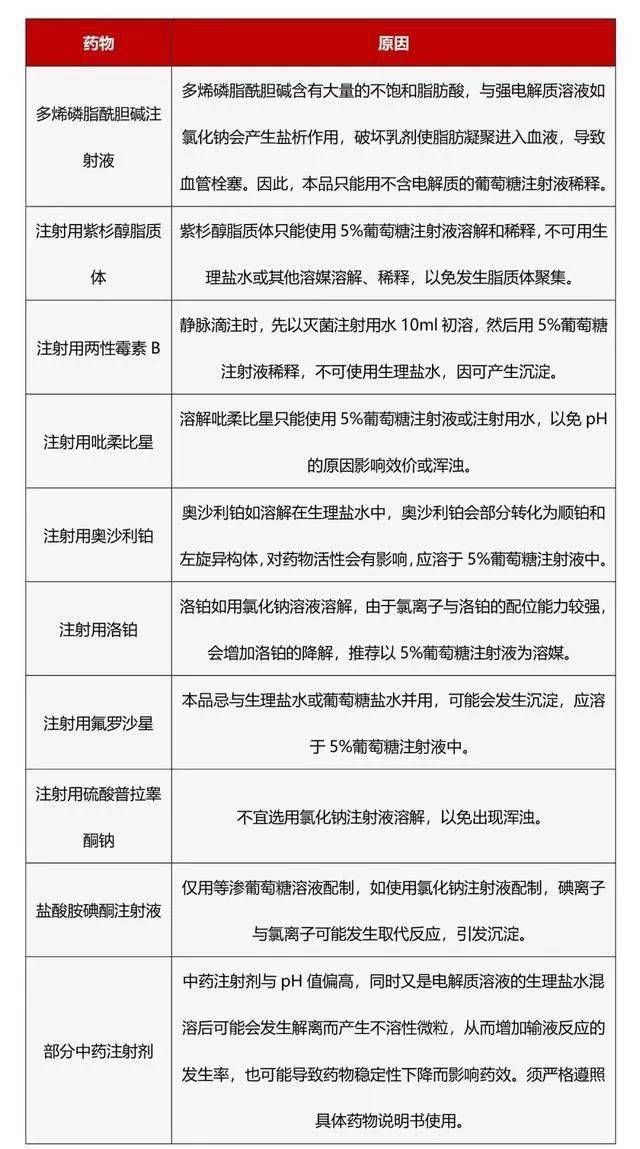 这类药物有:去甲肾上腺素,胺碘酮,阿奇霉素,红霉素,两性霉素b,奥沙利
