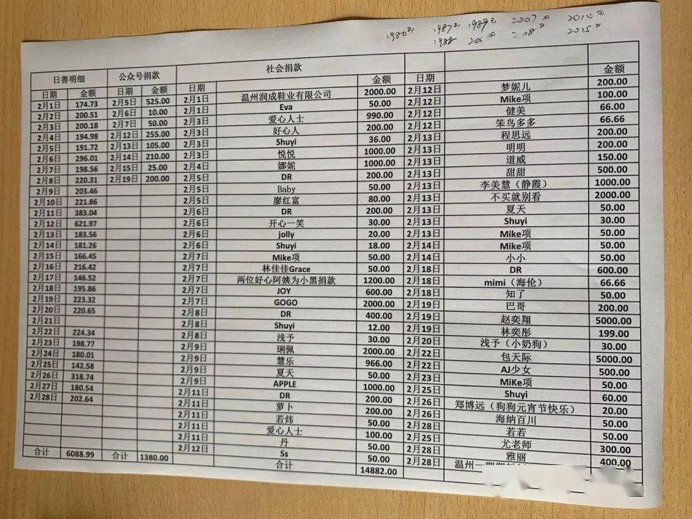 温州市萍姐动物保护中心2021年1-2月账目明细公开