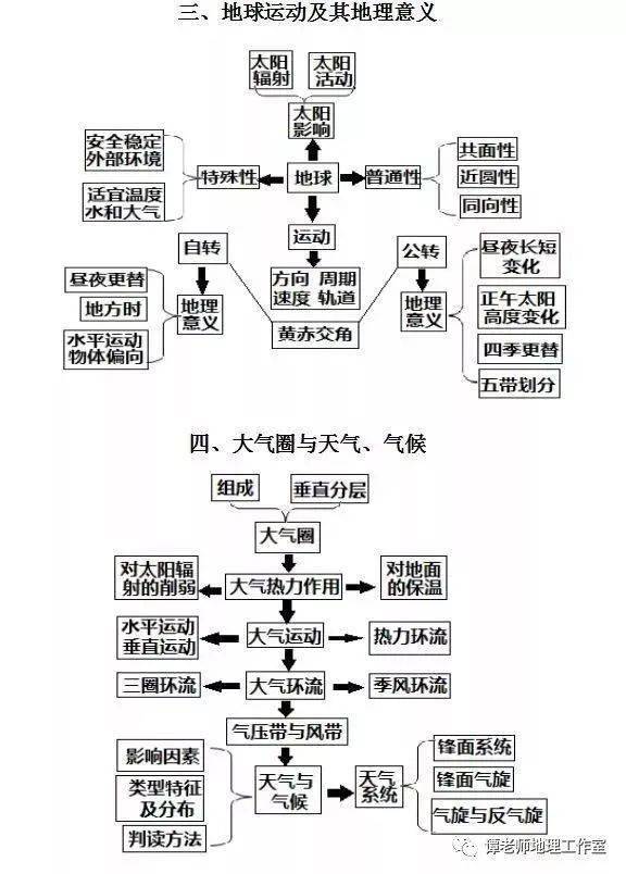 目前最新的又全又权威的高考地理微专题思维导图(建议收藏)