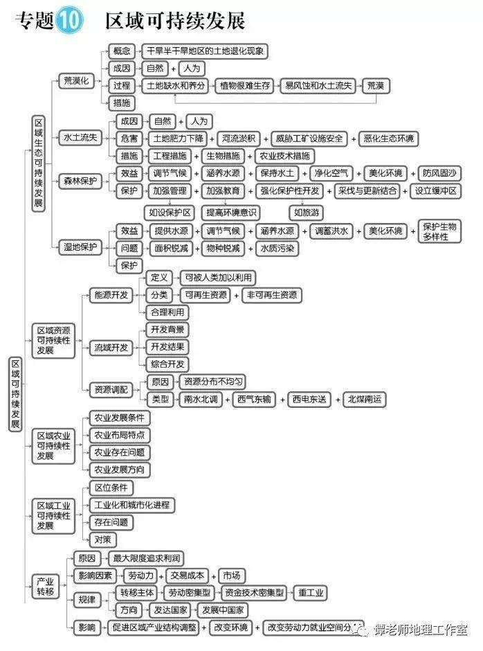 目前最新的又全又权威的高考地理微专题思维导图(建议收藏)