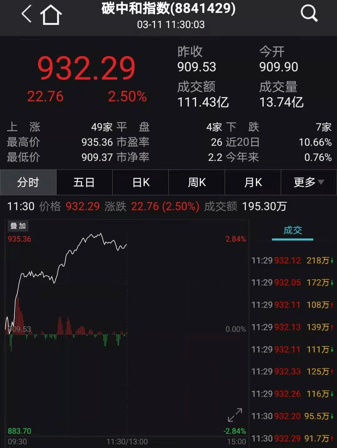 核电股在周一掀起涨停潮,周二和周三都进行调整;bipv(光伏建筑一体化)