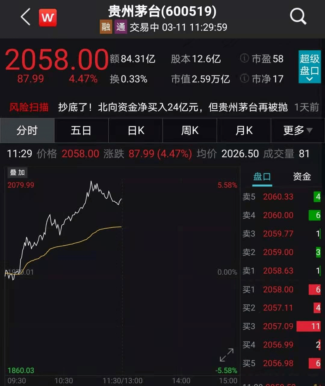 a股核心资产的"最核心"-贵州茅台早盘一度上涨超5%,重返2000元上方.