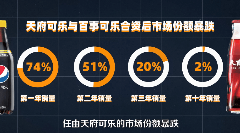 合资第一年,天府可乐销量占74,第二年跌落至51,第三年占20,到了第
